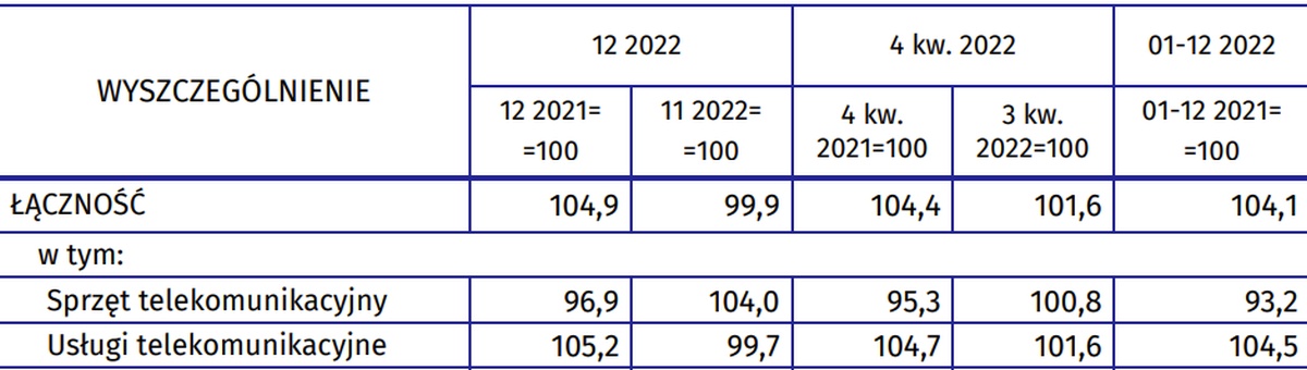 Inflacja 2022 łączność tabela