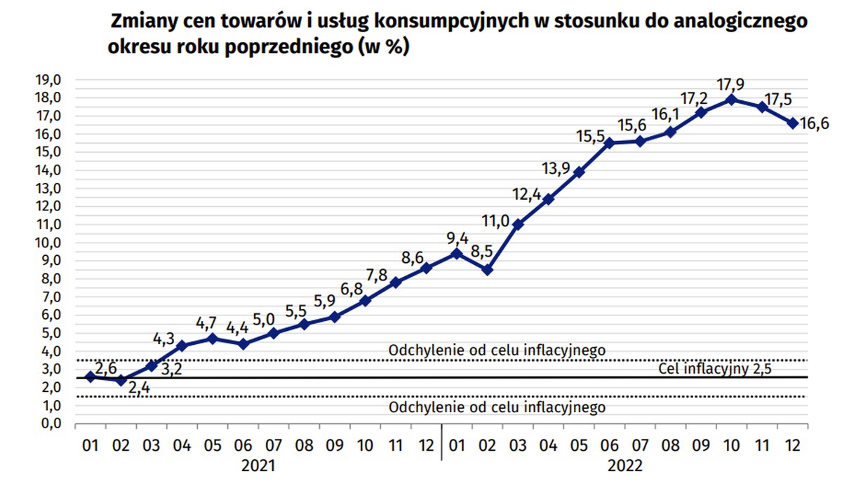Inflacja w Polsce rok do roku wykres