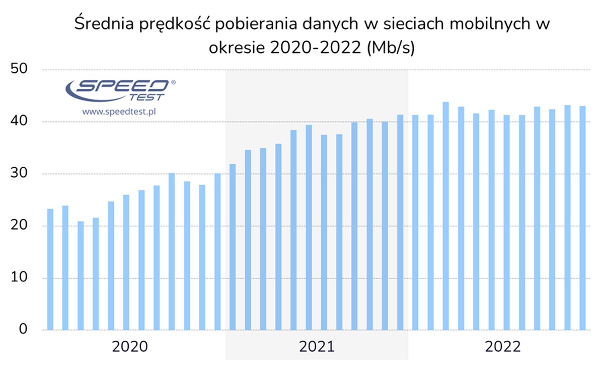 Internet mobilny 2020-2022 wykres
