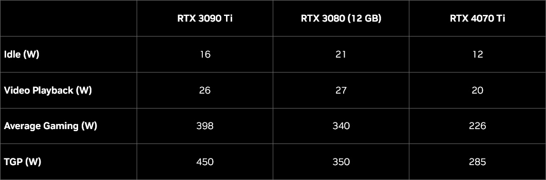 NVIDIA prezentuje kartę GeForce RTX 4070 Ti. Znamy polską cenę