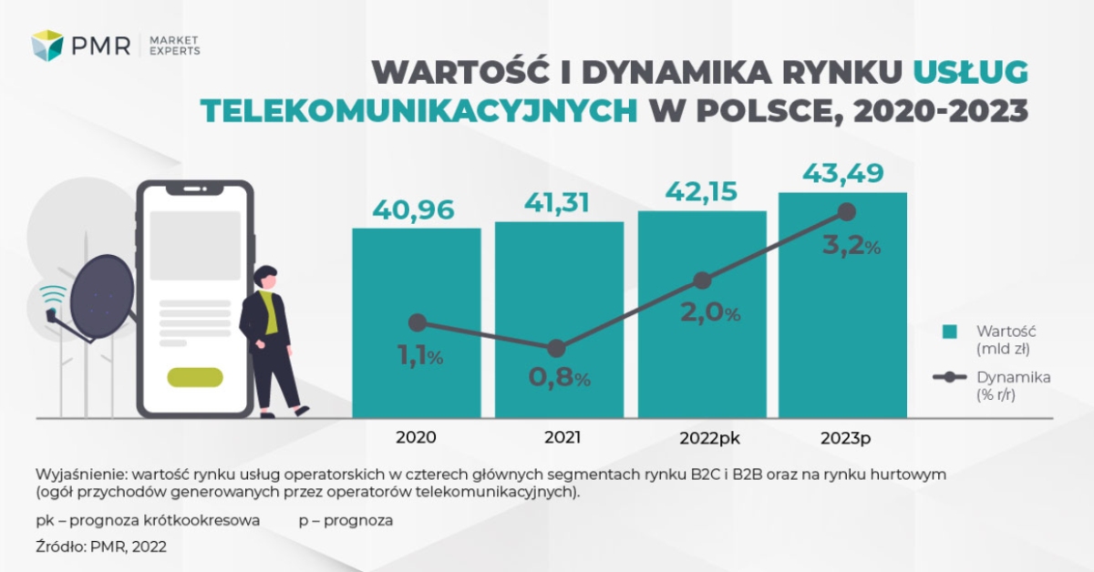 PMR wartość rynku telekomunikacyjnego w Polsce wykres