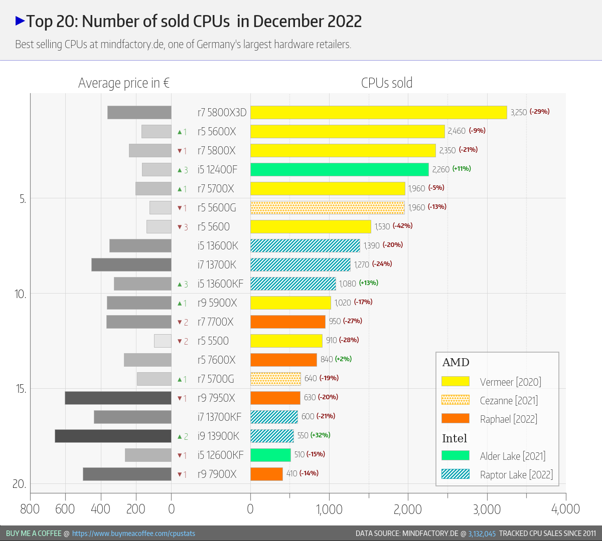 AMD Ryzen 7000 to niewypał. Ludzie wolą kupować starsze procesory