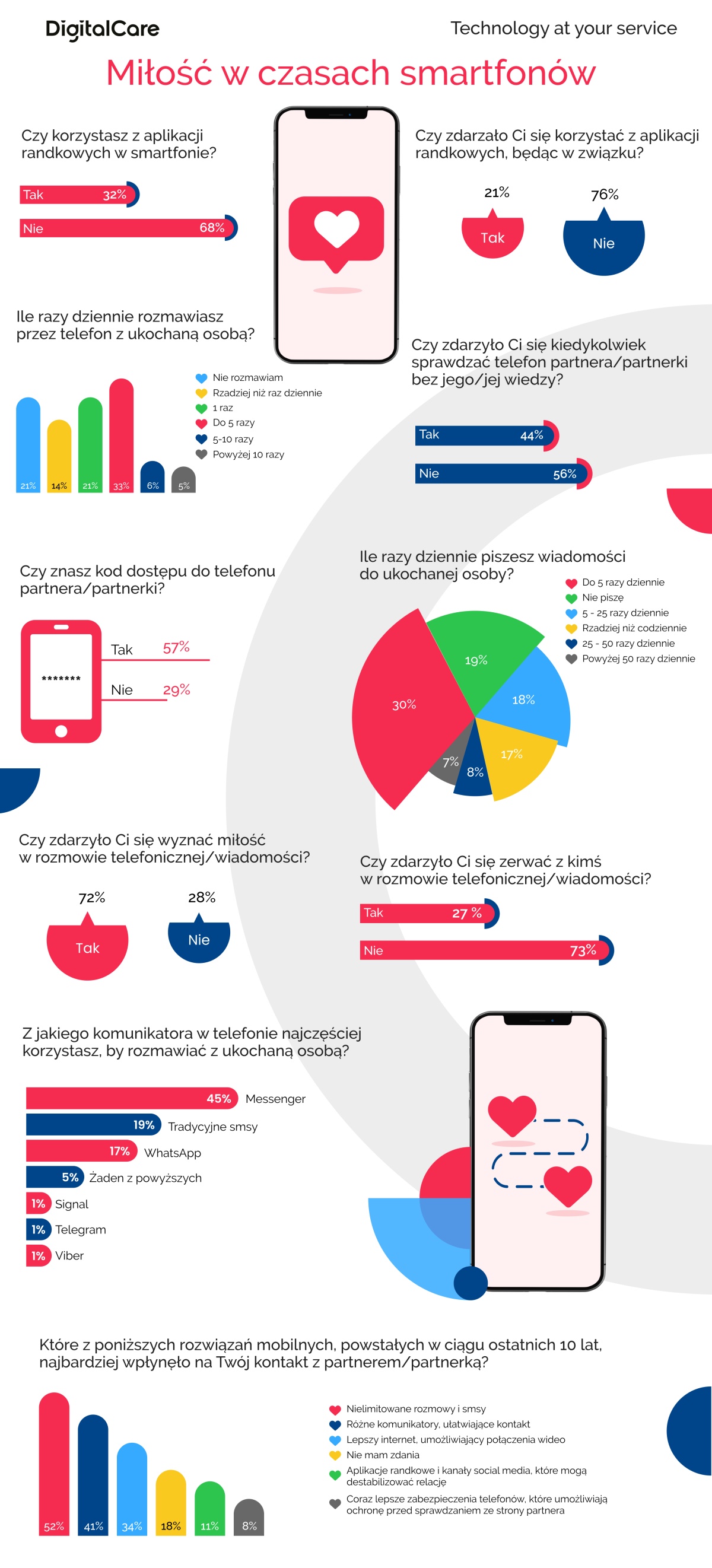 Miłość w czasach smartfonów infografika