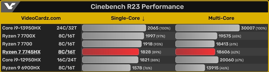 Procesor AMD Ryzen 7 7745HX będzie aż o 34% wydajniejszy