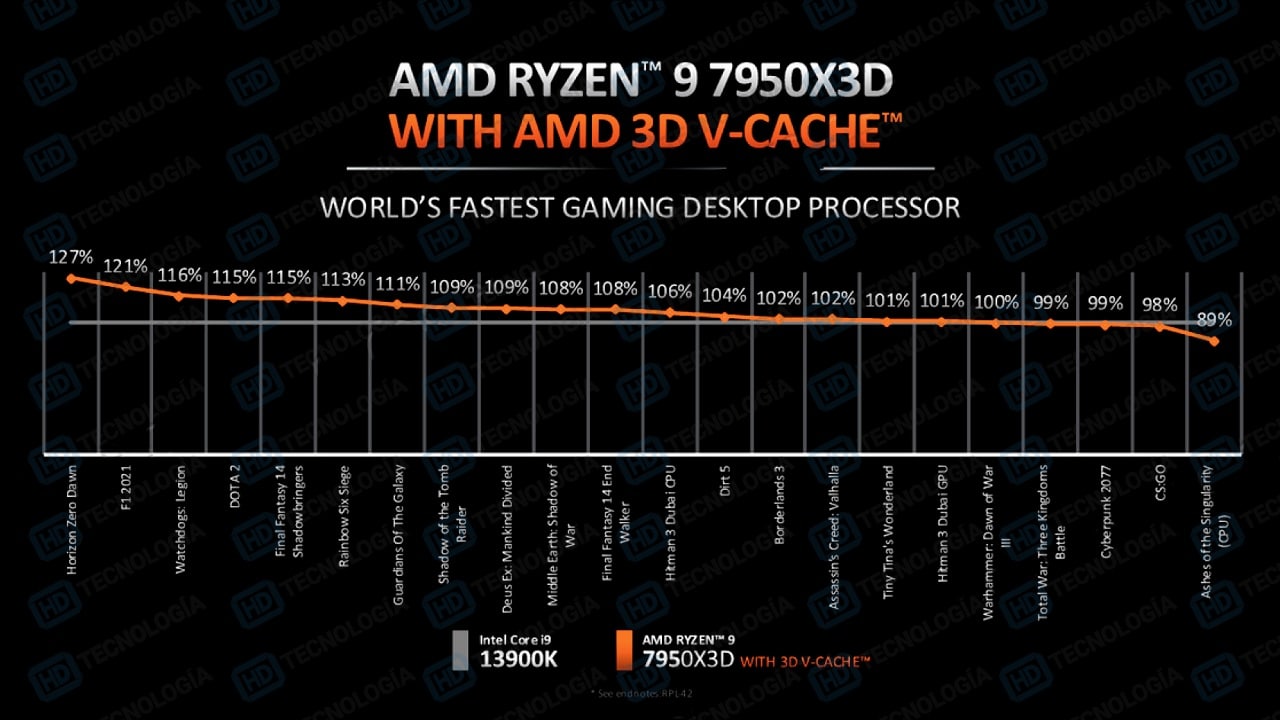 AMD Ryzen 9 7950X3D wygrywa z Intelem w grach