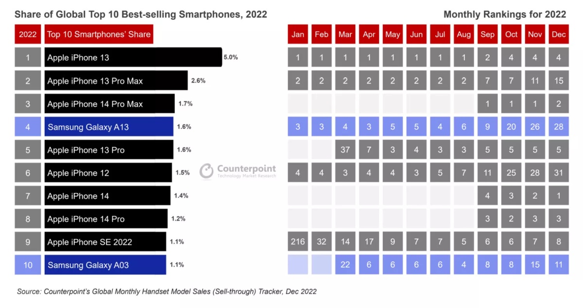 Counterpoint najpopularniejsze smartfony 2022 TOP10