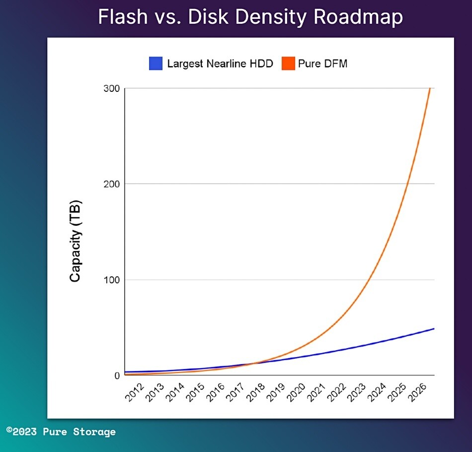 SSD o pojemności 300 TB zobaczymy szybciej niż zakładano