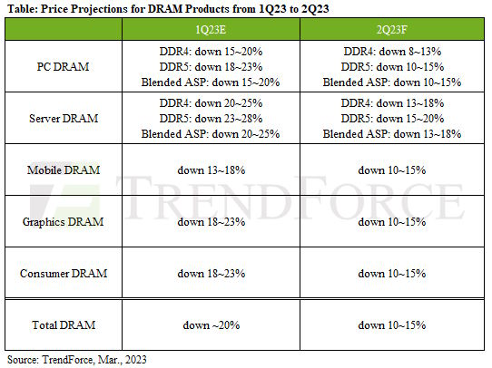 Ceny pamięci DRAM Q1 2023