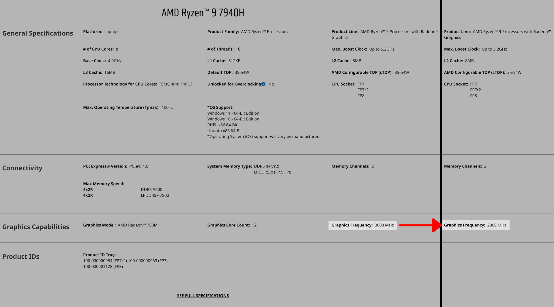 AMD upośledza specyfikację kolejnych procesorów Ryzen 7000