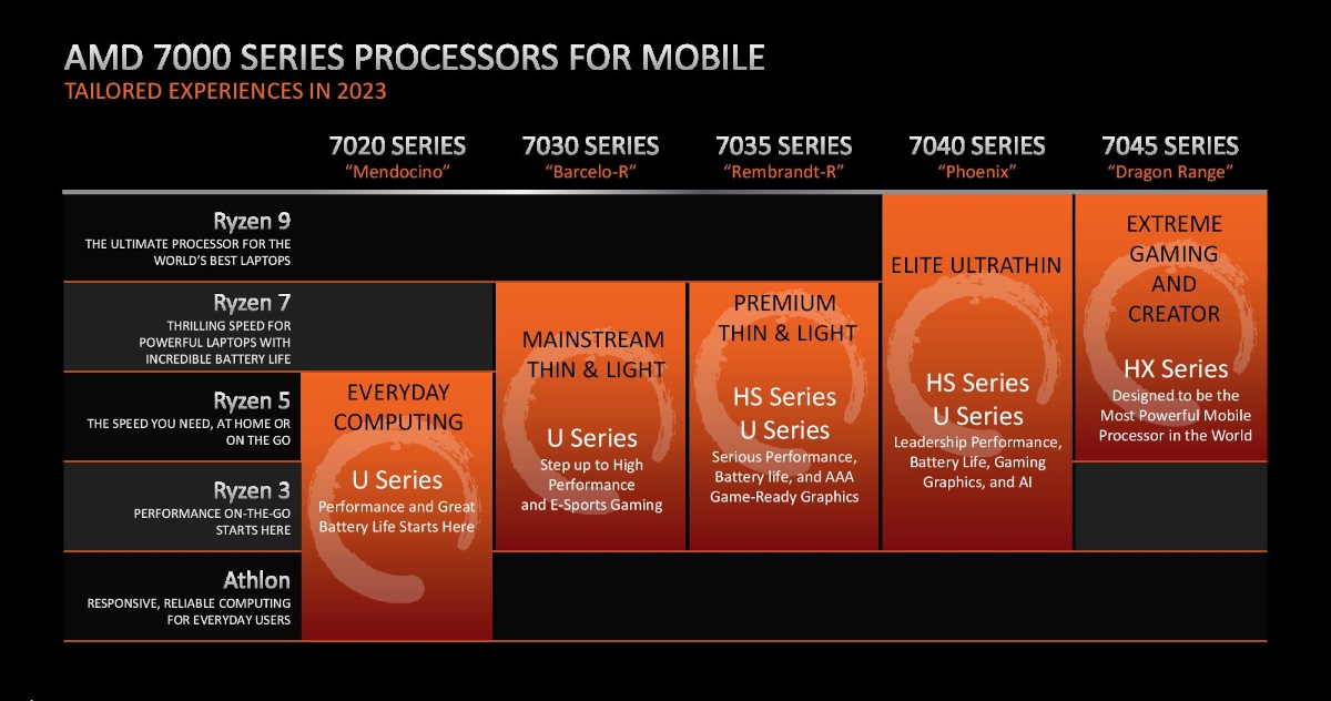 AMD upośledza specyfikację kolejnych procesorów Ryzen 7000