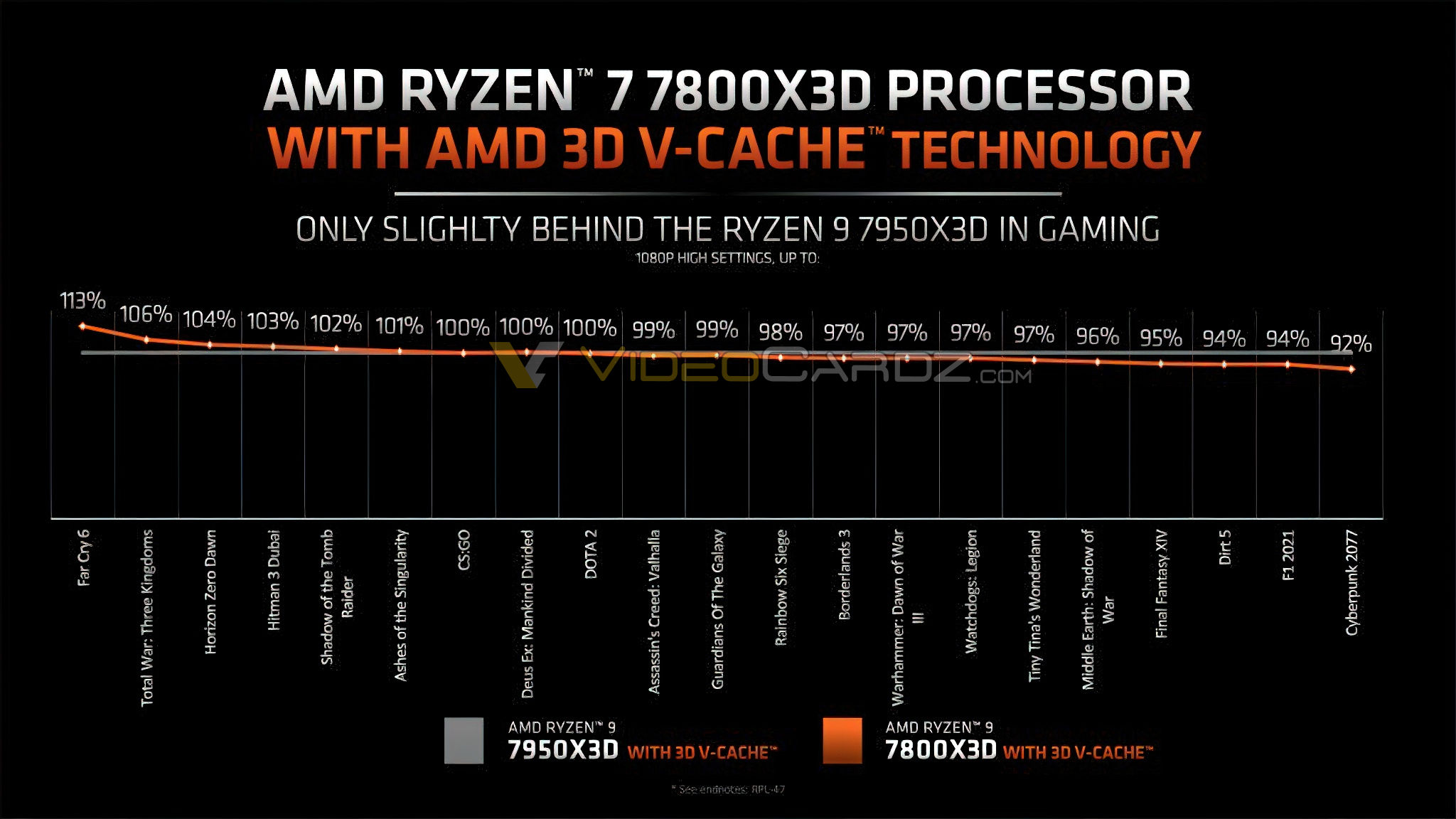 AMD Ryzen 7 7800X3D vs Ryzen 9 7950X3D