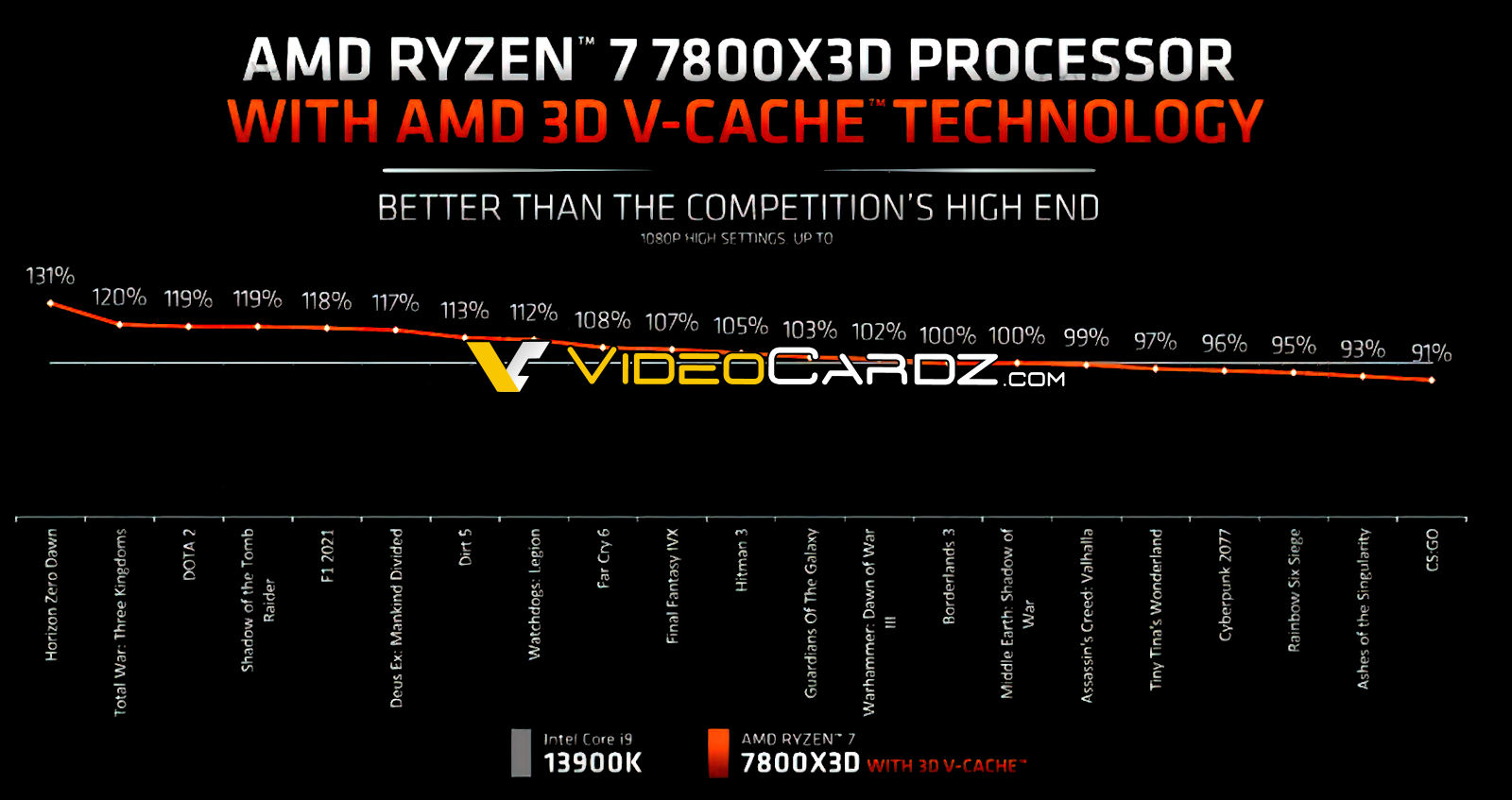 AMD Ryzen 7 7800X3D vs Intel Core i9-13900K