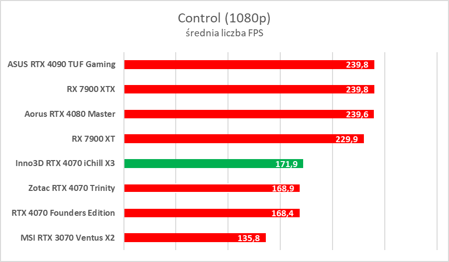 Wydajność GeForce RTX 4070