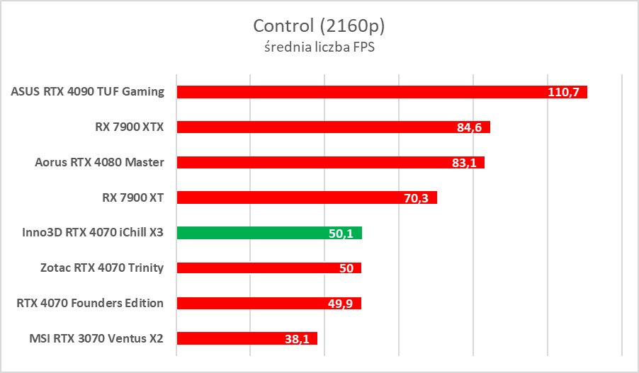 Wydajność GeForce RTX 4070