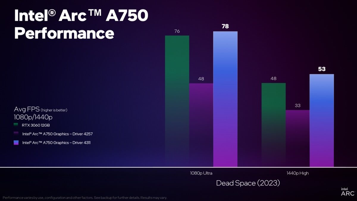 Intel Arc A750 wydajność