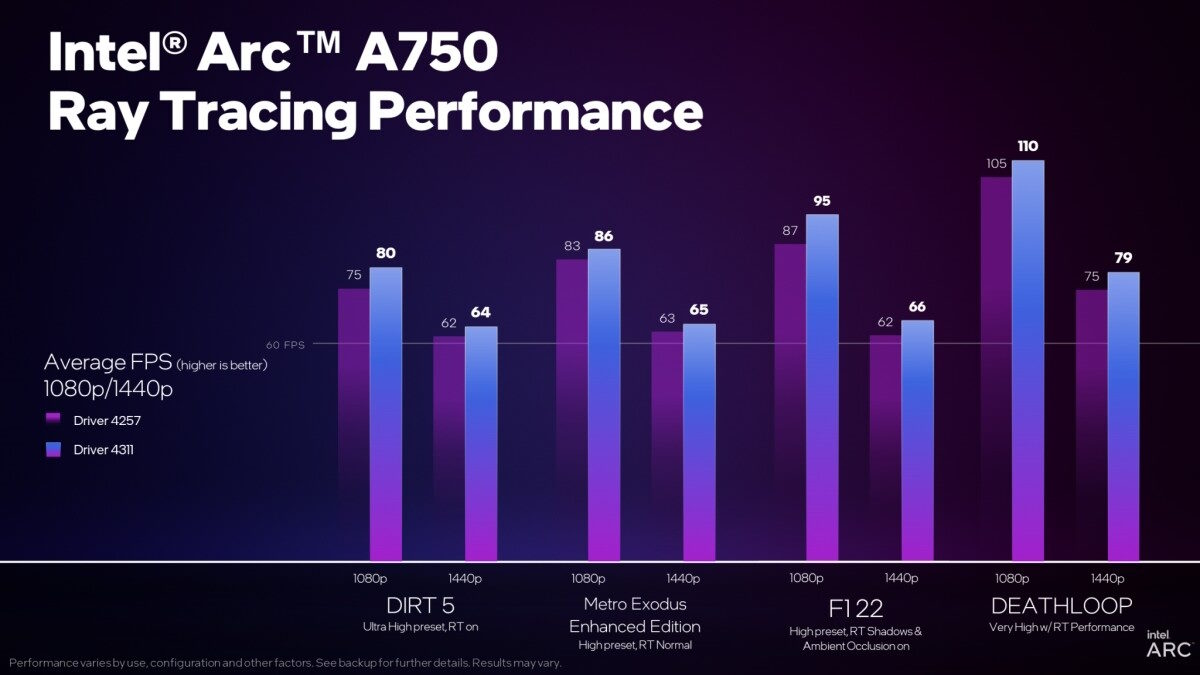 Intel Arc A750 wydajność