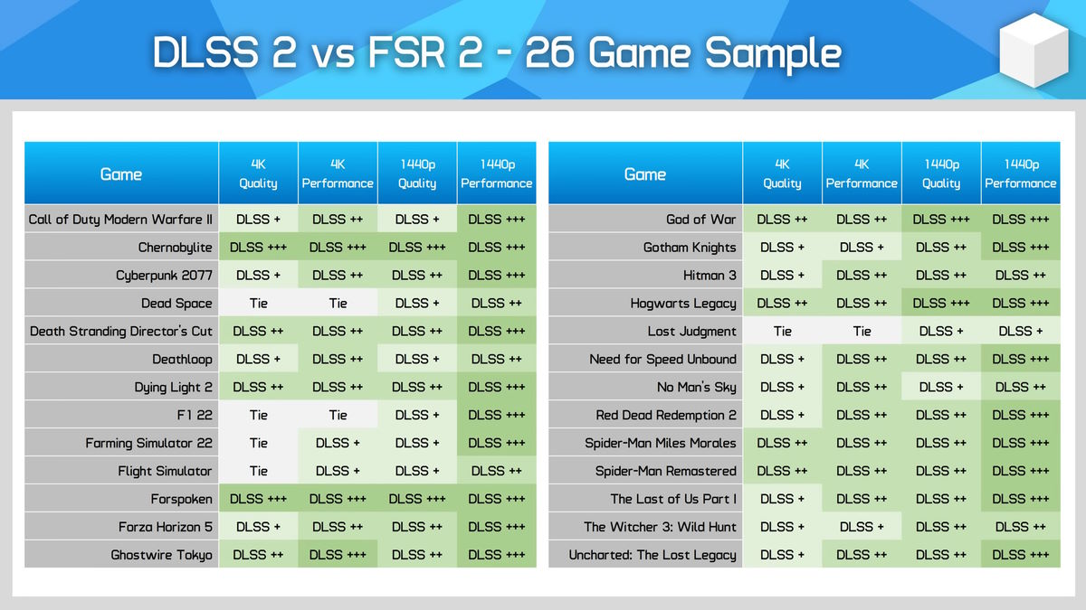 NVIDIA DLSS 2 vs AMD FSR 2.0