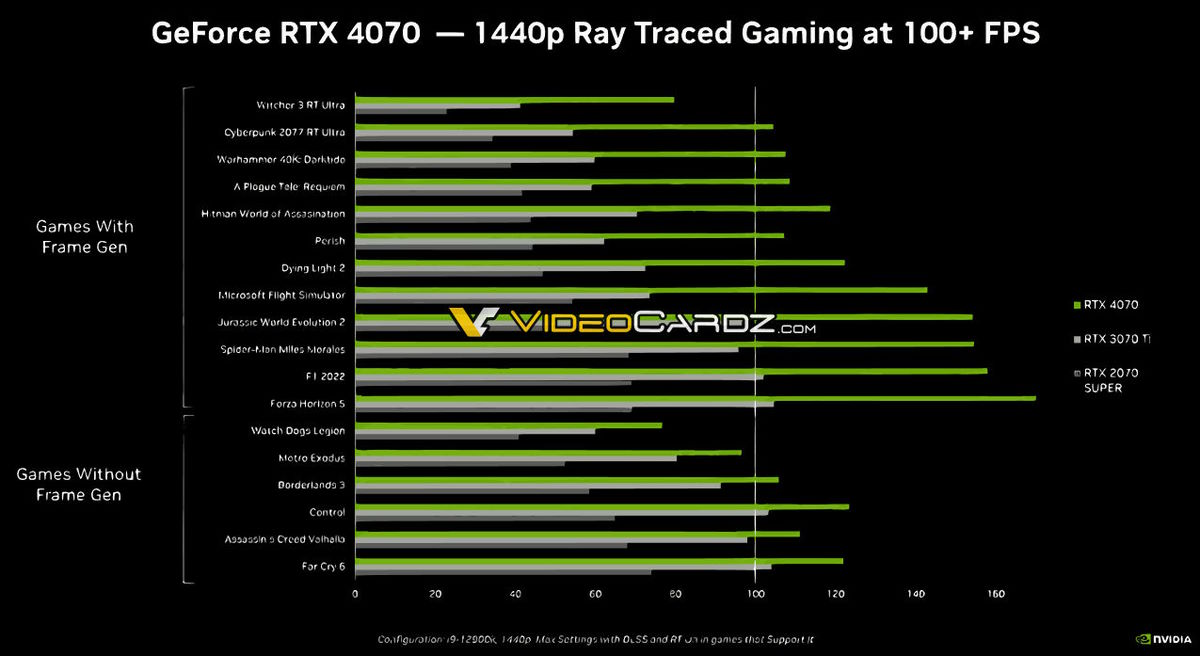 GeForce RTX 4070 wydajność w grach