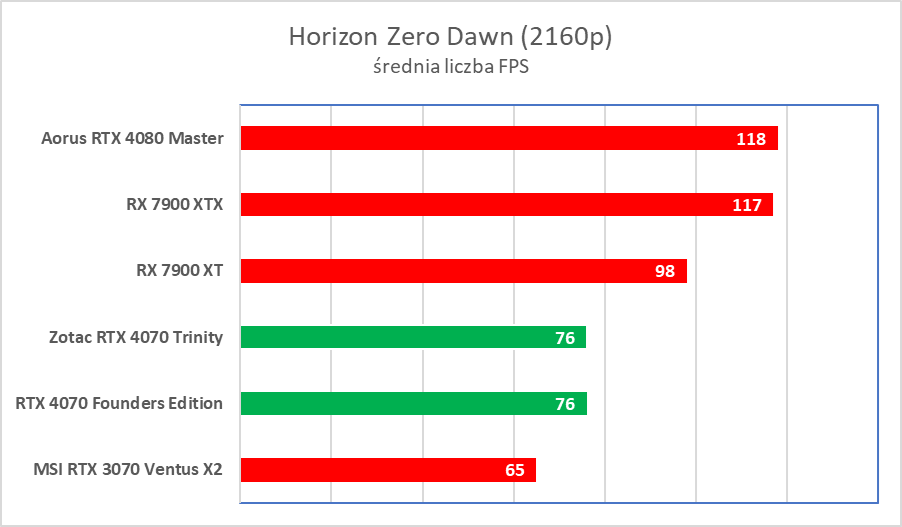 GeForce RTX 4070 test