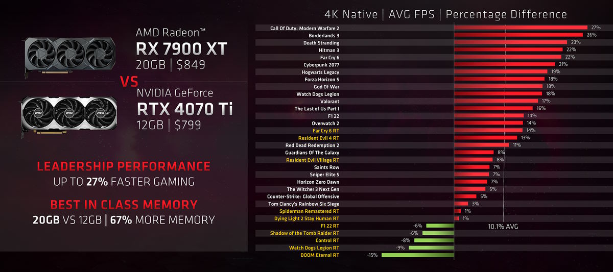 AMD ilość pamięci VRAM w kartach graficznych