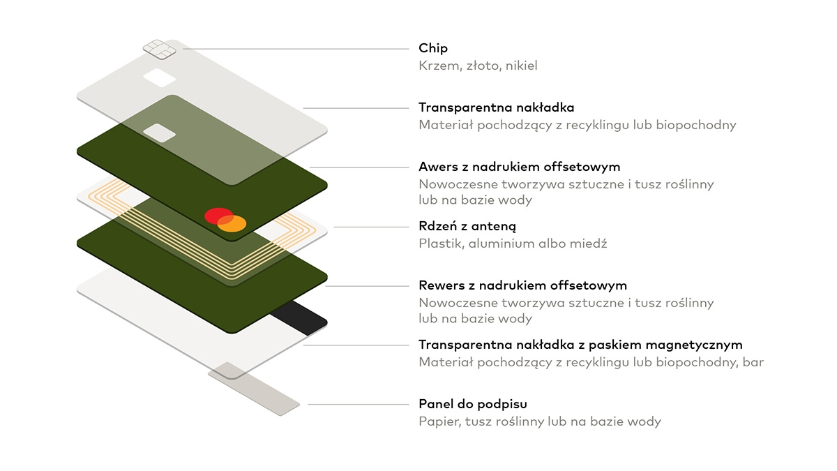 Mastercard ekologiczna karta płatnicza