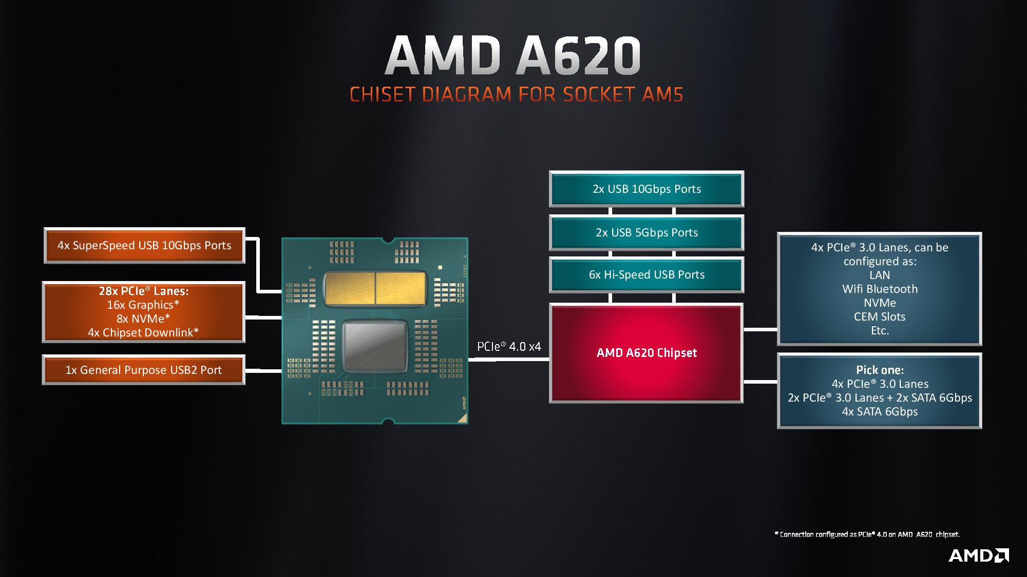 Najnowsze płyty główne AMD są drogie i wybrakowane