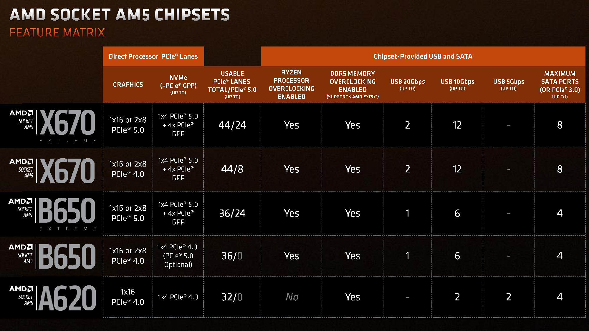 Najnowsze płyty główne AMD są drogie i wybrakowane