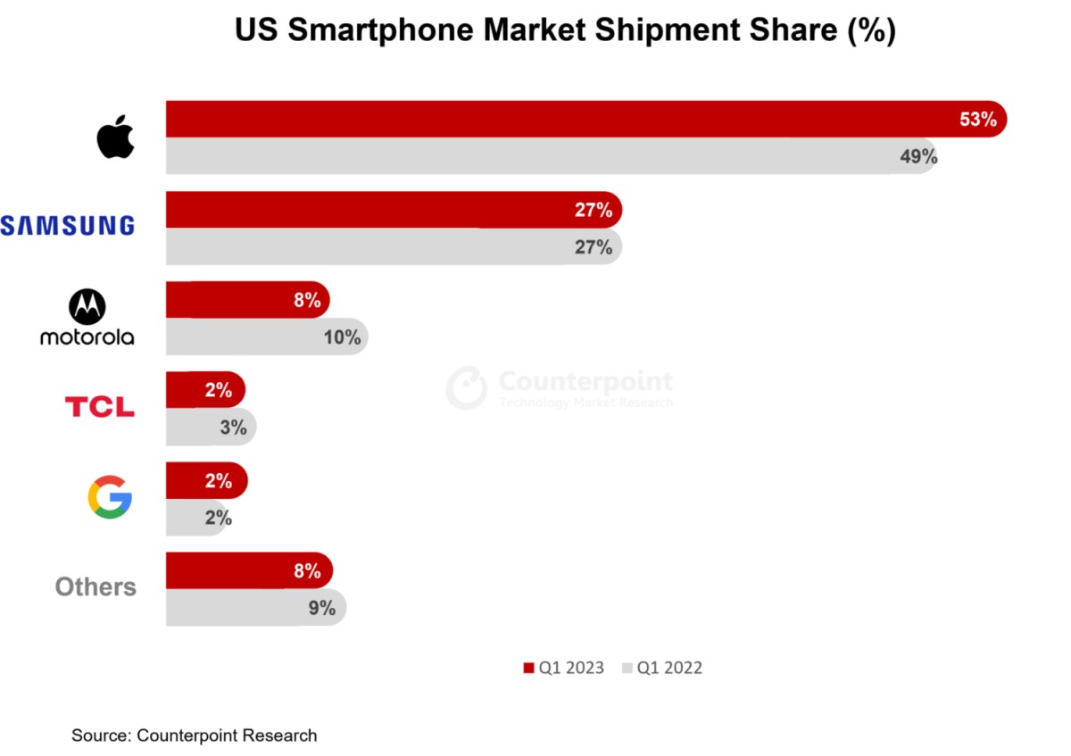 Counterpoint smartfony w USA marki