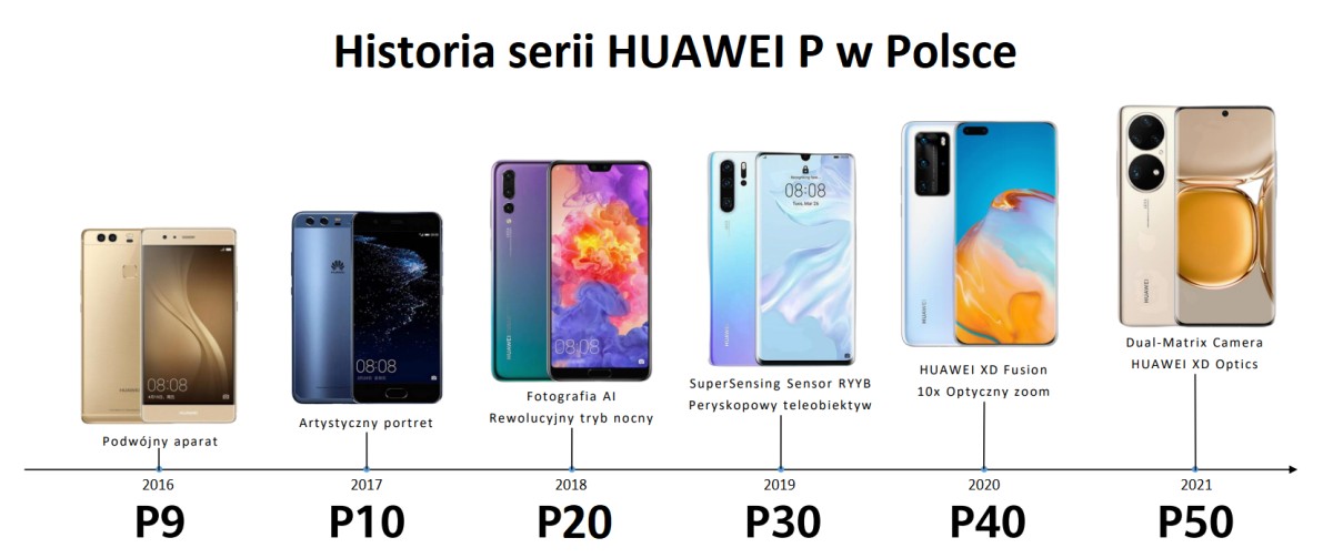 Huawei P 10 lat w Polsce