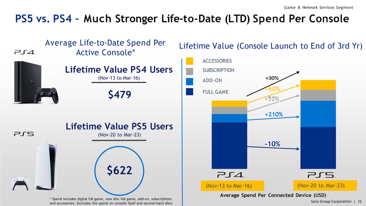 PS5 vs PS4 wydatki