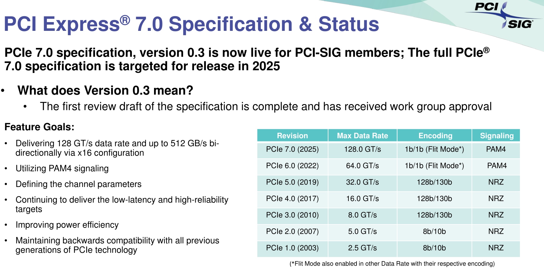 PCI Express 7.0 już niedługo. Znamy szczegóły