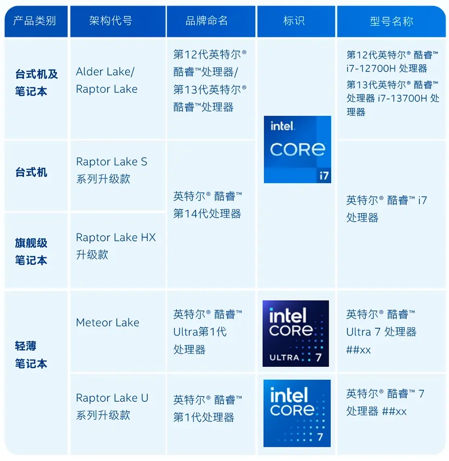 Intel oficjalnie potwierdza serię Raptor Lake Refresh. Będzie dziwnie