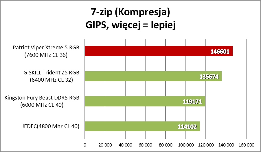 Patriot Viper Xtreme 5. Ekstremalnie szybkie pamięci RAM DDR5 (Test)