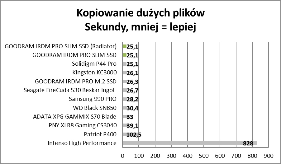 Polskie SSD dla Sony PlayStation 5. Czy tak wygląda ideał? (Test)