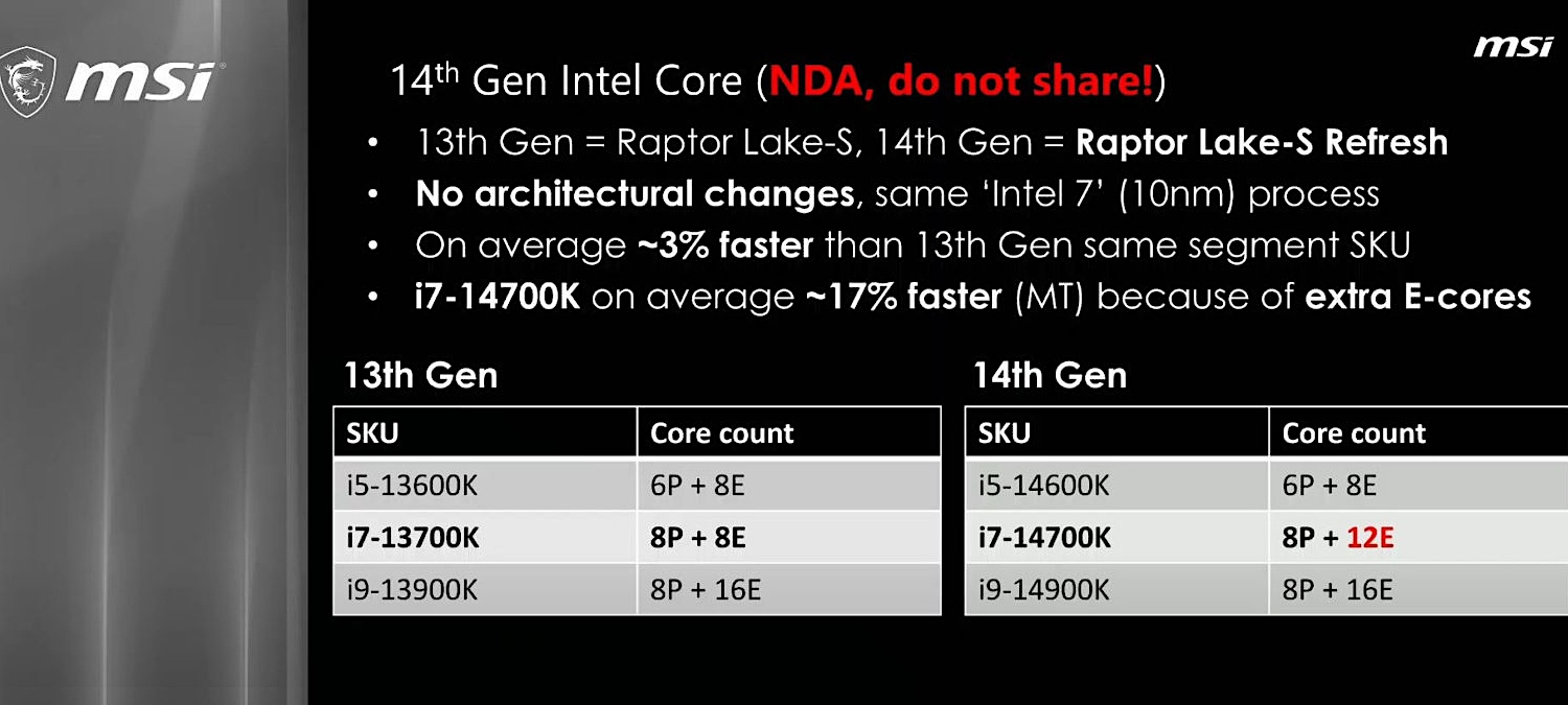 MSI się wygadało. Procesory Intel Core 14. generacji wypadają blado