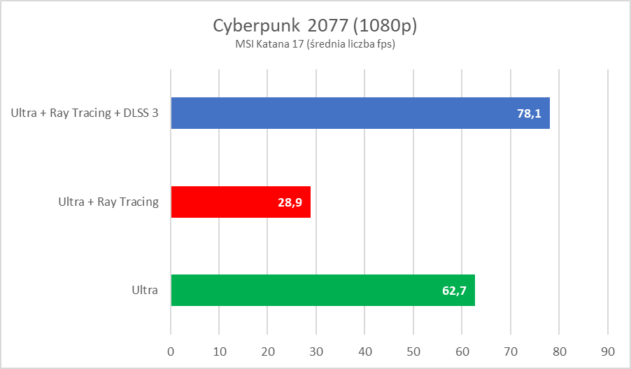 MSI Katana 17 - Cyberpunk 2077