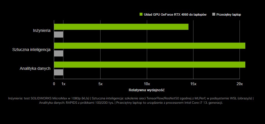 NVIDIA GeForce RTX 40 - wydajność w grach