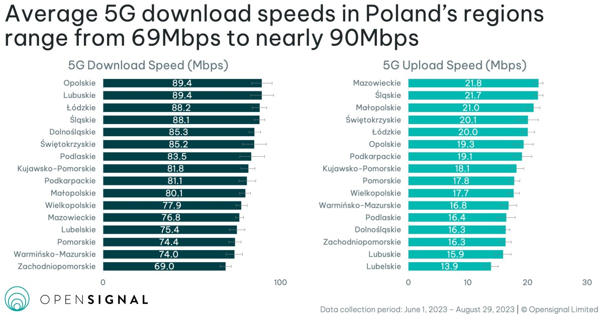 5G w Polsce województwa szybkość