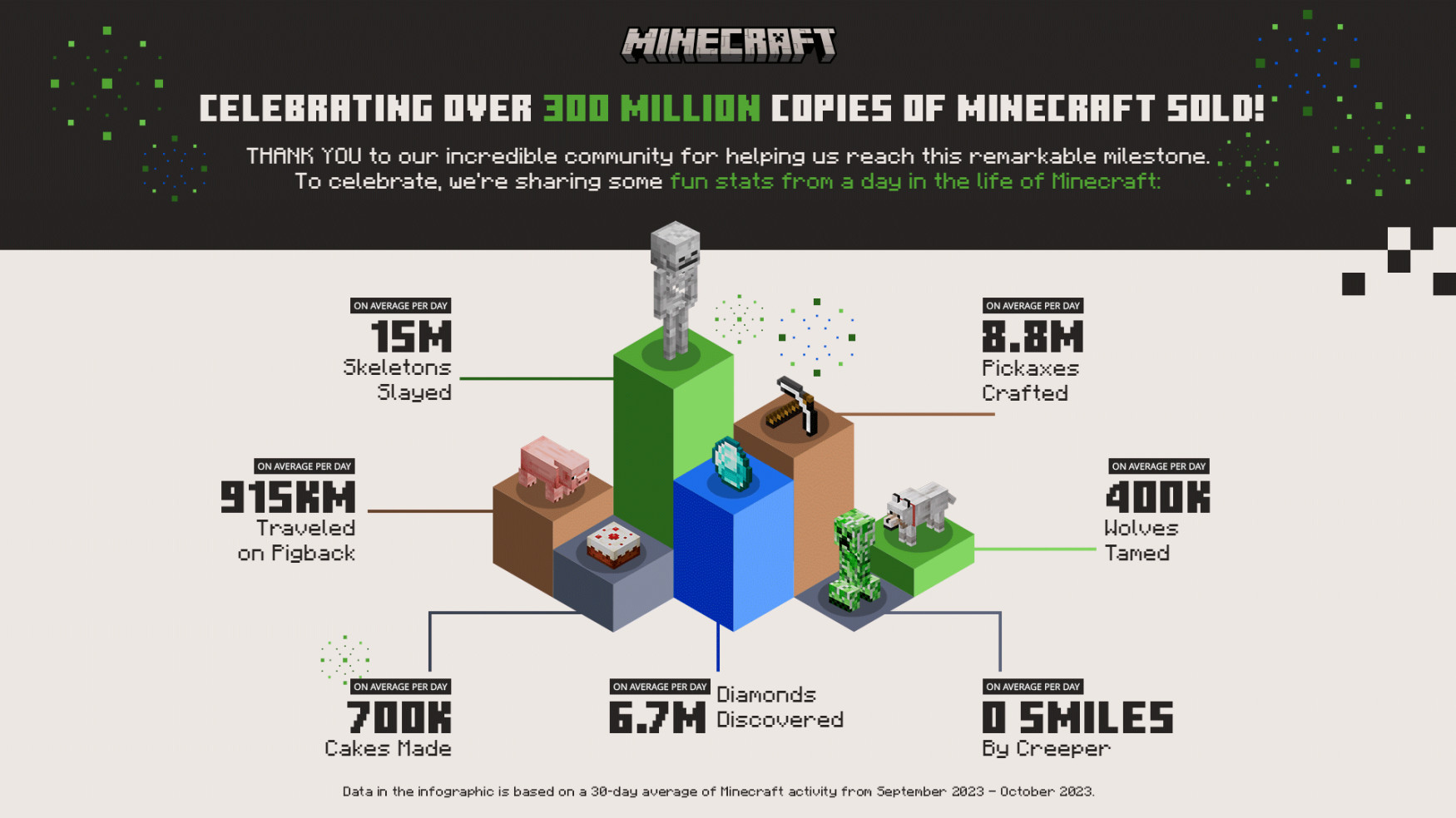 Statystyki sprzedaży Minecrafta