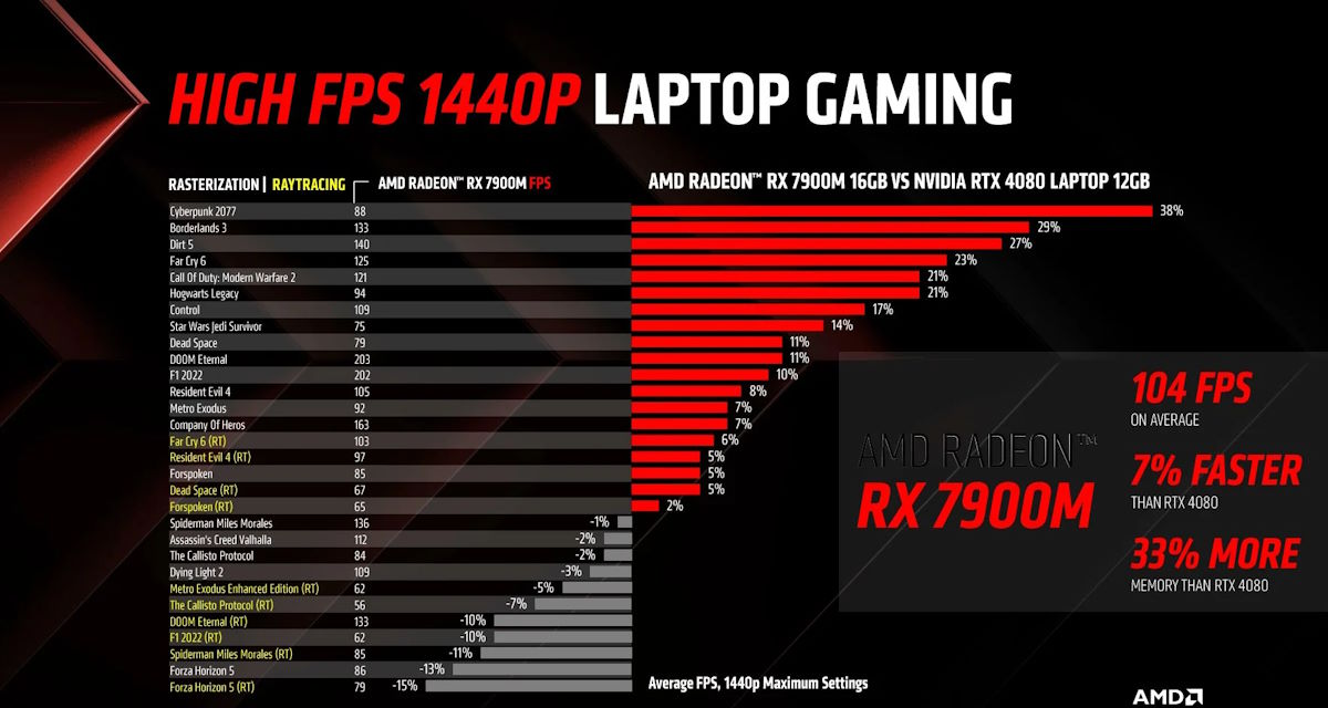 AMD Radeon RX 7900M wydajność