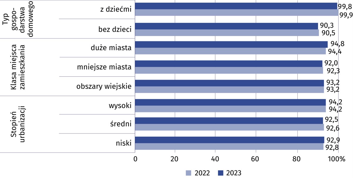 Internet w Polsce 2023 wykres1