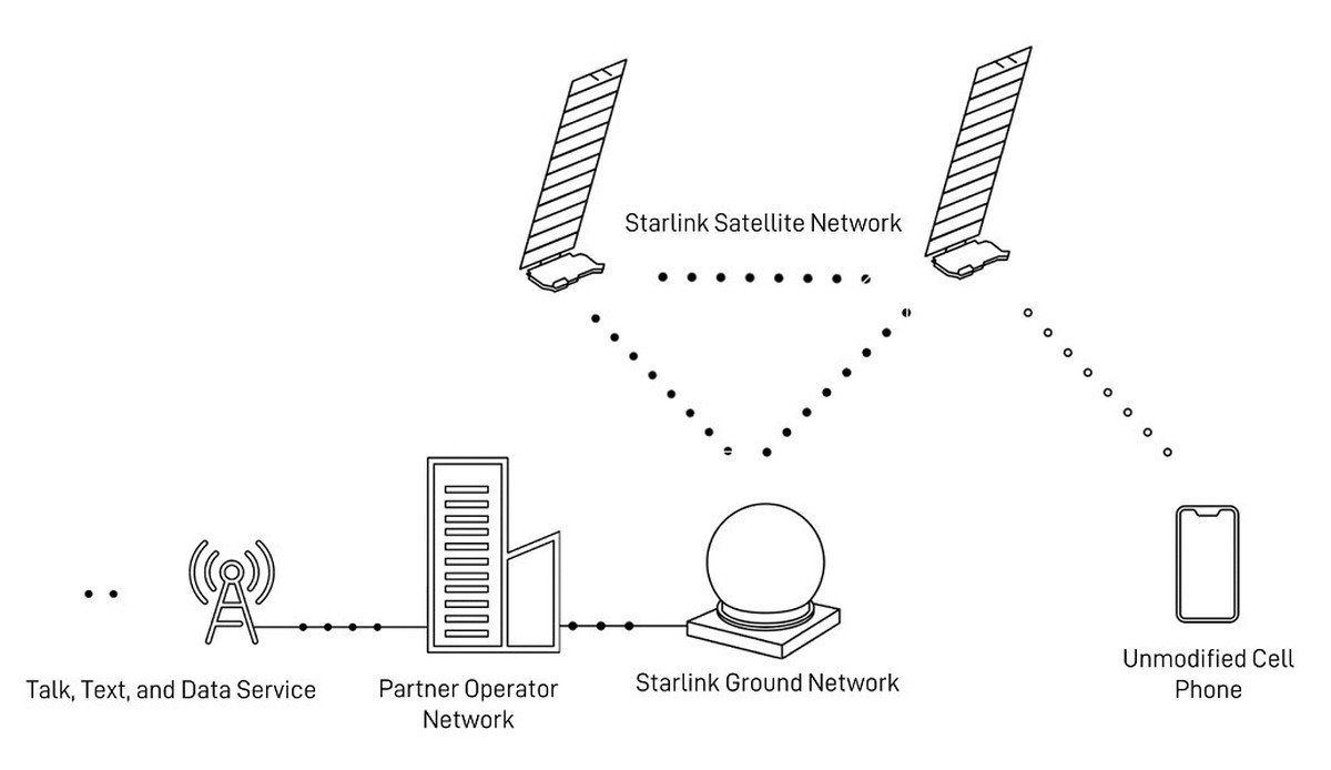 Starlink Direct-to-cell schemat