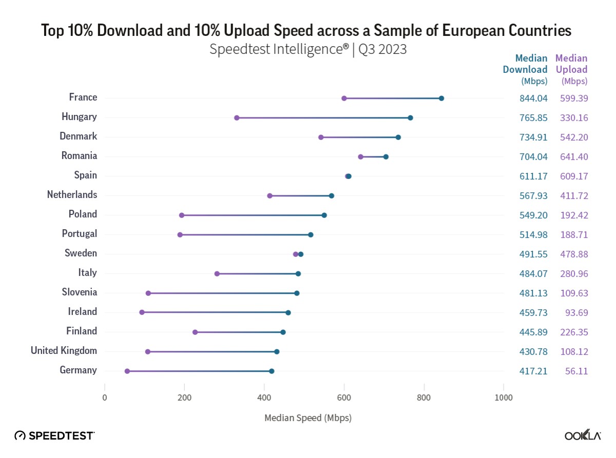Unia Europejska szybkość Internetu stacjonarnego 3Q2023 TOP 10%