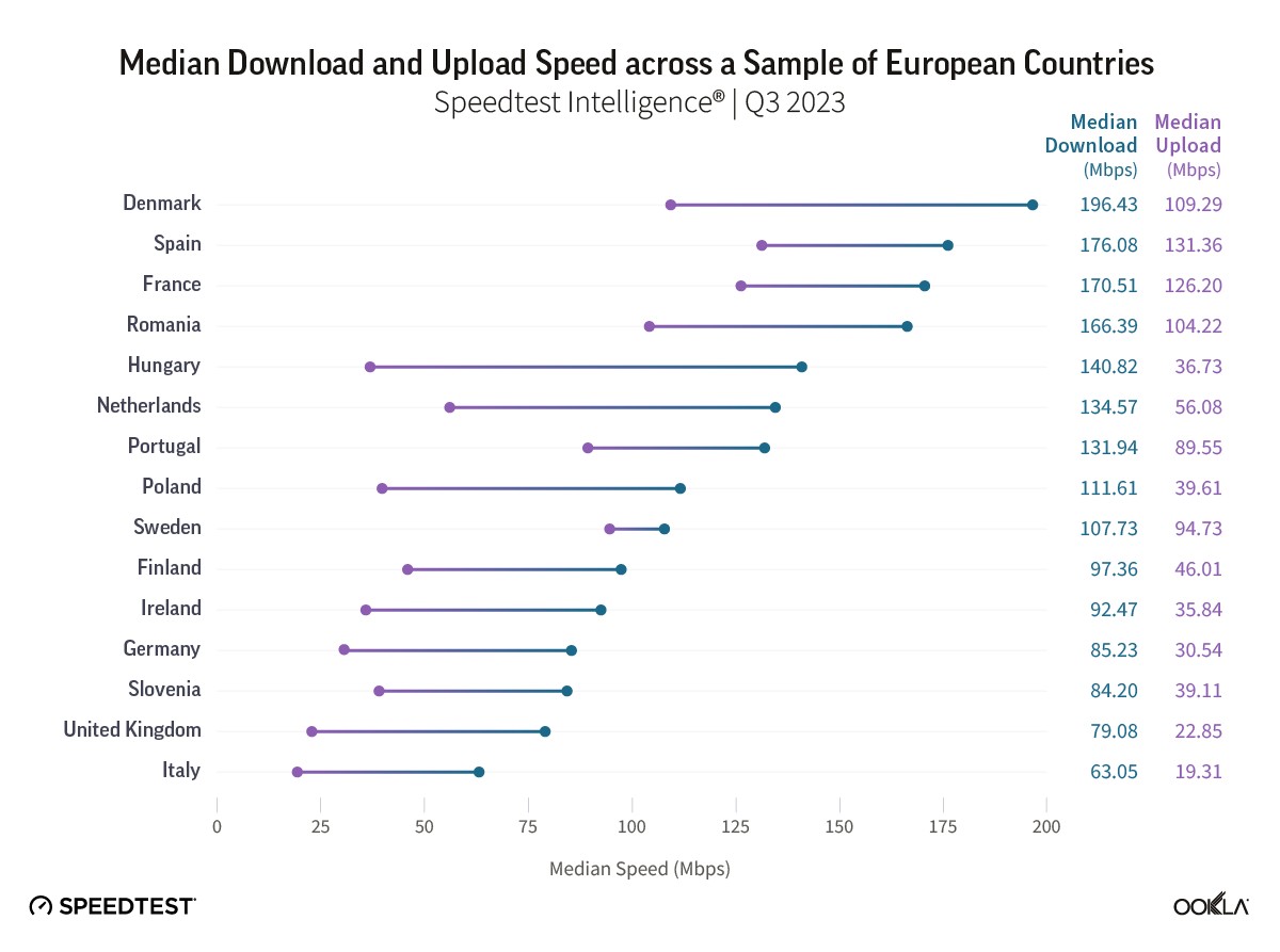 Unia Europejska szybkość Internetu stacjonarnego 3Q2023