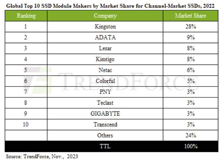Znamy lidera na rynku SSD. Pozycja Chin się umacnia