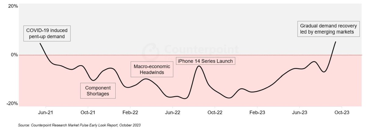 Rynek smartfonów wzrosty i spadki