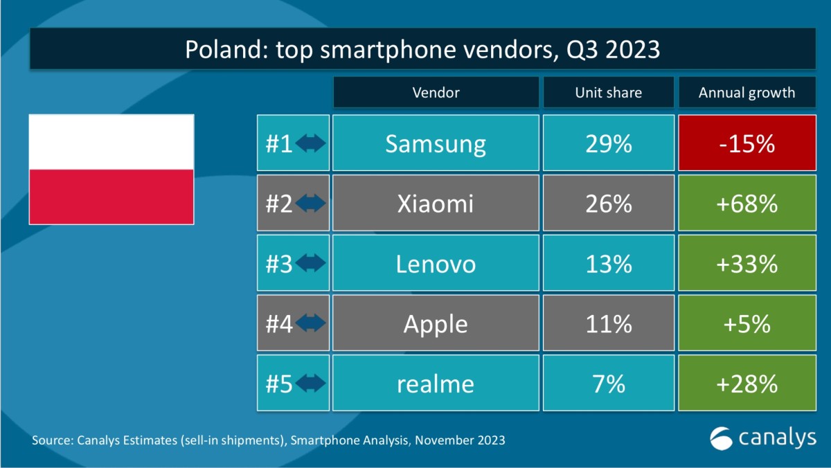Smartfony w Polsce 3Q2023 Canalys