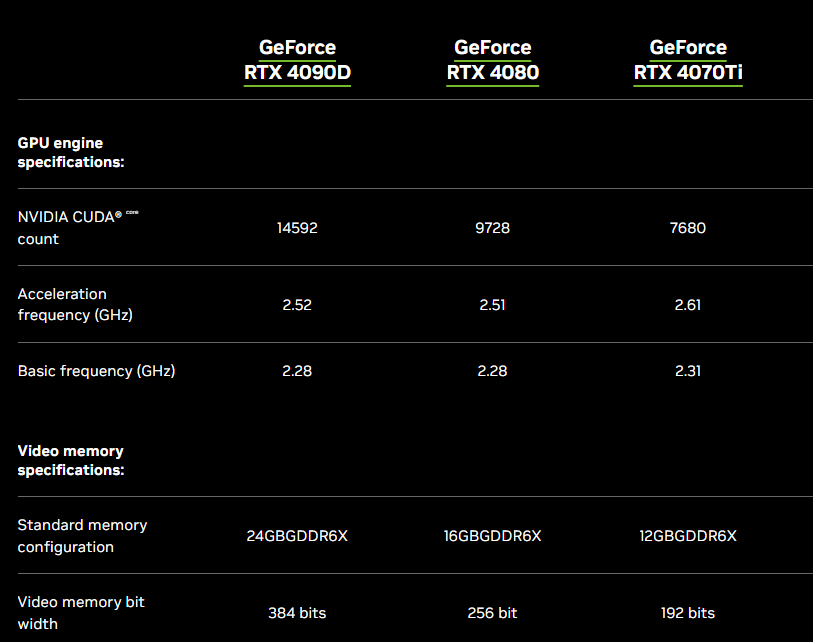 NVIDIA GeForce RTX 4090D zadebiutował. To mocny kastrat