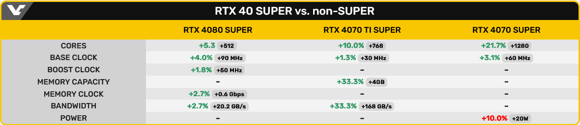 NVIDIA GeForce RTX 4080 SUPER zaoferuje rekordowo szybkie pamięci