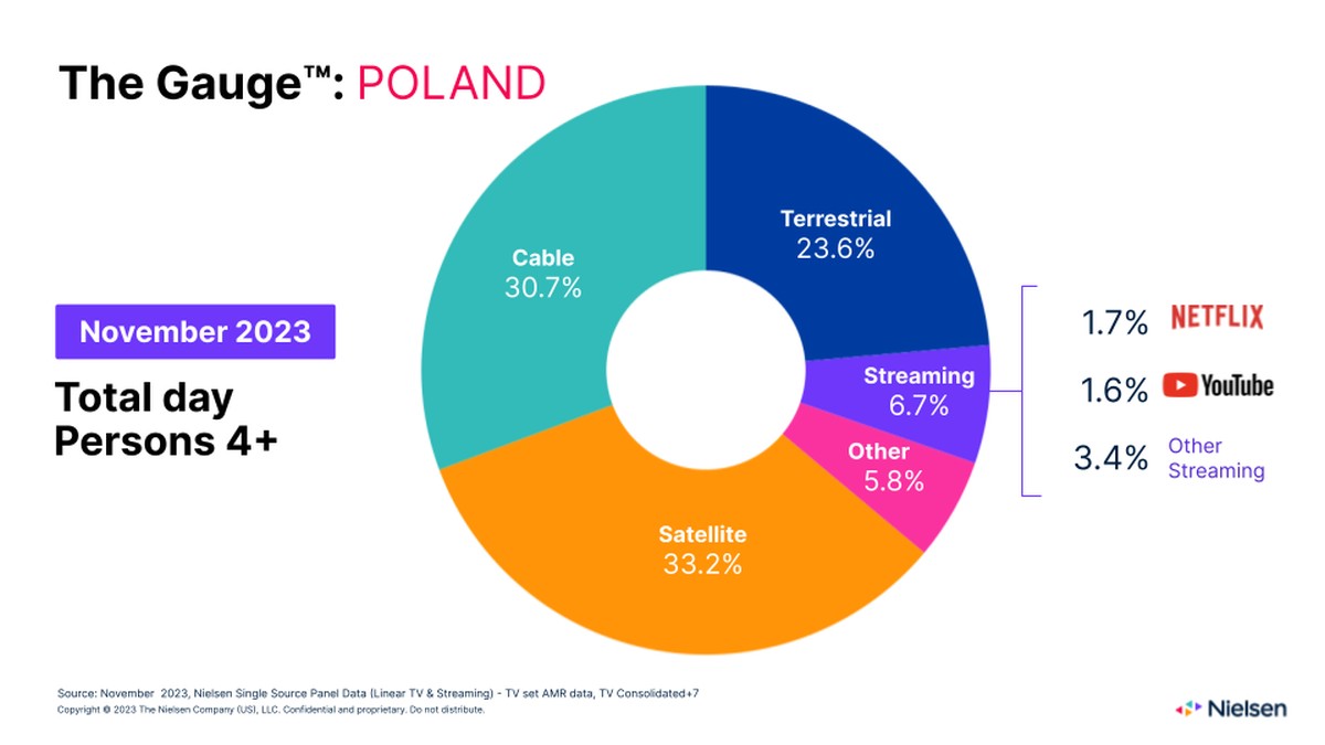 Nielsen Polska listopad 2023 wykres
